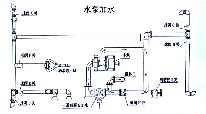 長安消防灑水車水泵加水操作示意圖