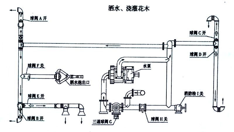 長安消防灑水車噴灑、澆灌操作示意圖