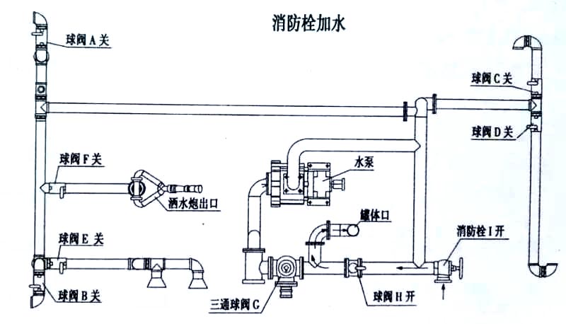 長安消防灑水車消防栓加水操作示意圖